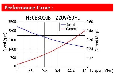 04 NECE30B Series ventilator motor (Output 3~7W)_page-0001